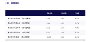建設業経理検定試験２級