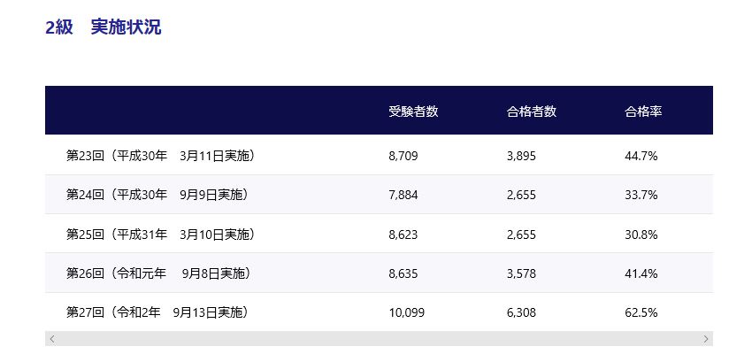 建設業経理検定試験2級