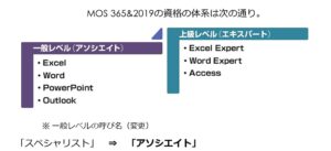 MOS資格の体系