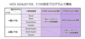 MOS認定プログラム
