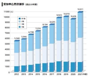 受験申込者数推移