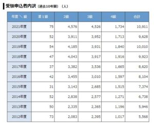 受験申込者数の内訳