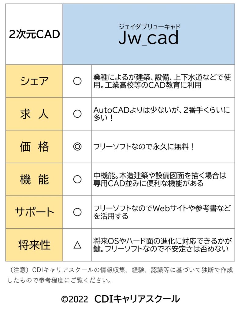 質問 どのcadを覚えたらいいですか Cdiキャリアスクール