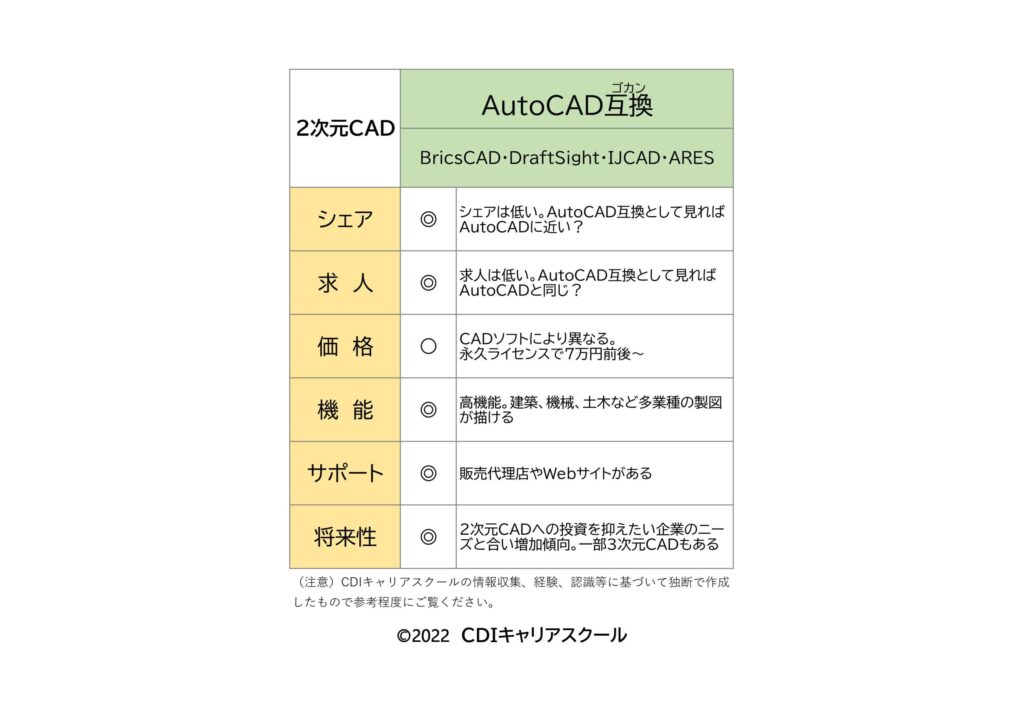 質問 どのcadを覚えたらいいですか Cdiキャリアスクール