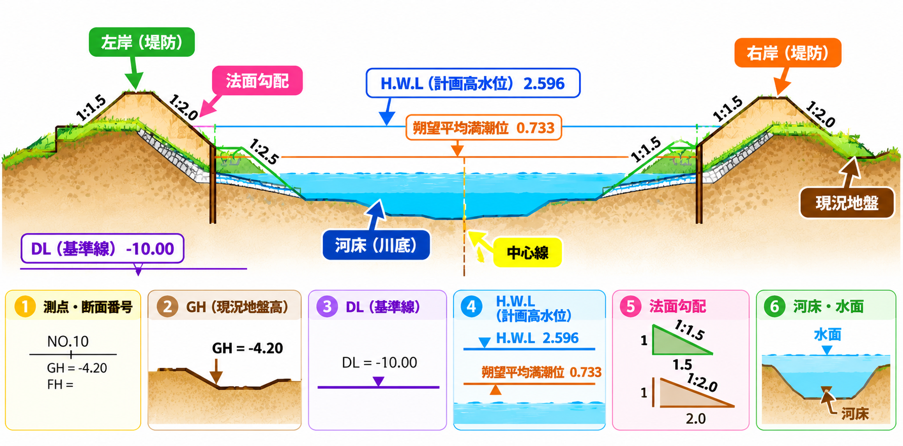 河川横断図のカラー解説。左岸・右岸・堤防・河床・水位・法面勾配